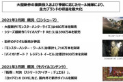【モンハンライズ】カプコンさん、期内100万本計画のモンハンライズを480万本売ってしまう