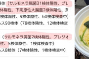 【こめお】冷やし蟹ラーメン食中毒 サルモネラ以外の菌もふんだんに検出される…提供数に対する感染確率もヤバい