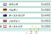 【悲報】日本、平均賃金ランキングは24位なのに、生活費ランキングは5位だったｗｗｗｗ