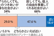「寂しくても自由がよい」　現役世代の6割強が賛意　人づきあい調査