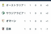 サッカー日本代表、次の中国戦負けると30年ぶりW杯予選敗退へ…