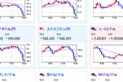 【相場】欧州市場で再び円買いの動き　１ドル１４７円台半ば　金、ビットコインは強い　日経先物は再び下げる