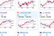 【相場】１ドル１４２円付近がとても固い　日経平均はプラテンして引け