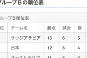 【悲報】W杯アジア最終予選の順位、日本もうこれ楽勝やろｗｗｗｗｗｗｗ