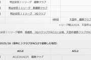 ◆悲報◆天皇杯優勝からACLE出場枠消滅へ…25/26シーズンからACLE出場枠はJ1優勝から3位のクラブへ