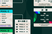 WBC2023の予選組み合わせがこちら