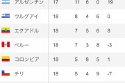 FIFAがエクアドルのW杯参加取り消し！ チリの代替出場を決定と海外報道！