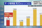 【朗報】東京の携帯料金、世界の主要6都市で2番目に安くなる