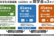 【奨学金帳消しプロジェクト】奨学金９９０万円借りた女性「え？奨学金て返さなきゃいけないんですか！？社会がおかしいんですけど！？！？！？！？」