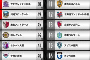 《J1第29節》残留争い勢の今節をプレビュー。天皇杯で延長戦の末敗退の⑮福岡は①横浜Mと、カップ戦を捨てた⑰神戸は⑩名古屋とホーム3連戦の初戦