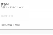 ベストヒットGoogleトレンド AKB>>>日向坂>乃木坂生田曲>>>>櫻坂=乃木坂ごめんね
