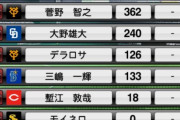 【プロスピA】活躍選手予想は先発よりリリーフ多めの方が良かったんかな【画像】