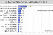 「好きなアイス」ランキング　1位ハーゲンダッツ　2位チョコモナカジャンボ  [8/1]