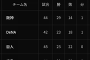 ●●●●●●●●●●●●中日 ●●●●●●●●●東京 広島 読売○ 横浜○○○○○