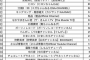 俺たちの宮迫博之さん　芸人YouTuberとして圧倒的１位になる