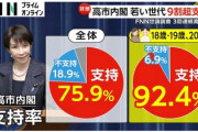 【速報】高市内閣、10代20代で脅威の支持率が92.4%を記録「日本の未来は明るい」
