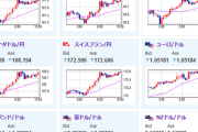 【為替相場】ドル円は土日のアンケート通り日銀利上げ期待後退により円安へ　1ドル１５３円台後半　仮想通貨も強い　金は足踏み状態