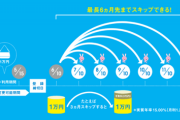 スキップ払いとか言う便利なサービス