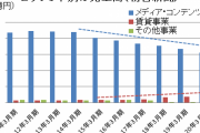 朝日新聞、創業以来最大の赤字４４１億円