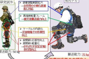 防衛装備庁、従来の高機動パワードスーツよりも高性能な改良型(R1モデル)が開発
