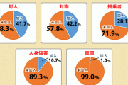 バイク任意保険加入率 48%