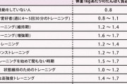 「プロテインは運動して30分後に摂る！」「プロテインは30分以内に摂る！」