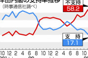 【世論調査】岸田内閣 支持率17%