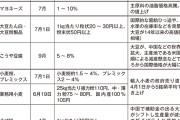 【くらし】食品値上げ、ほぼ全てのカテゴリーに波及 14業種が値上げを表明★2