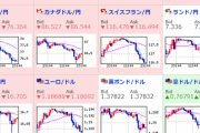 【為替相場】全体的に円高気味　ドル円はレンジ圏もクロス円は徐々に円高傾向