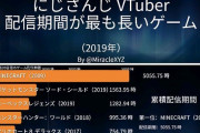 Vtuber にじさんじで最も遊ばれたゲーム（2019）ランキングがこちら！！なんか一人で稼いでるのありますね・・・