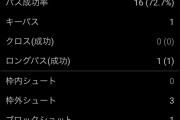 【悲報】マジョルカ久保建英さん…ソシエダ戦のスタッツ…