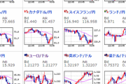 【為替相場】ドル円、円高の動き　経済指標はまちまちで株安