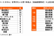 【悲報】20代、30代がディベートスキルを学びたい有名人ランキングｗｗｗｗｗ