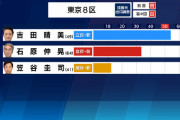 【衆院選】石原伸晃さん、小選挙区落選