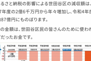 【悲報】世田谷区ブチギレ「おい区民！ふるさと納税したらサービス悪くなるからな！」