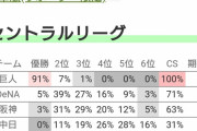 セ・リーグの優勝確率wxwxwxwxwxwx