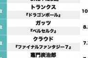 『強い剣士キャラ』ランキング。3位「トランクス」2位「ゾロ」1位は・・・・・・・・・・・
