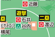 日ハムのレギュラー争いｗｗｗｗｗｗｗｗ