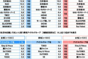 【乃木坂46】「春からの新生活を応援してほしいと思う女性アイドルグループ」総合1位は乃木坂！