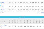 ●●●●●●●●●●●●●●●●●東京●●●●●●●●●●●●中日 横浜 阪神○○○