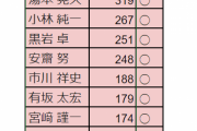 【悲報】草津のしょこたんこと新井祥子さん、未開の草津ッパリのせいで町議選落選