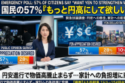 国民の57％「もっと円高にして欲しい！」