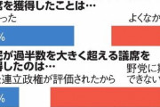 朝日新聞　自民過半数「よかった」47%「よくなかった」34%　[11/8]