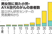 朝日「AYA世代のがん、女性が7割超　乳がん子宮頸がん」　コミュノ「そしてHPVワクチン反対してたのが朝日」