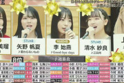 『第4回AKB48グループ歌唱力No.1決定戦』決勝進出20名が決まる　予選総合1位は岡田奈々！！！