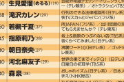 誰に人気があるのか分からないけど何故かテレビに出まくってるタレントを1人思い浮かべてください...
