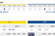 【実況】 4/19 中日vs阪神（甲子園）18:00～ 先発:メヒア【中継：スカイA　DAZN他】