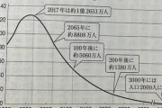【悲報】2200年日本「人口1000万人です」←これｗｗｗｗｗｗｗｗｗｗ