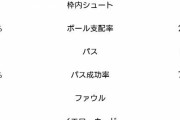 【グロ注意】日本vsドイツのスタッツ…なかなかエグいｗｗｗｗｗｗｗ