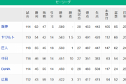 【9/19】●●●●●●●●●●●●●●●●広島 ●●●●●●●●●●横浜 ●●●●●●●●●●中日